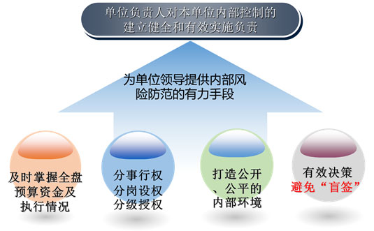 元内控系统对于单位领导价值