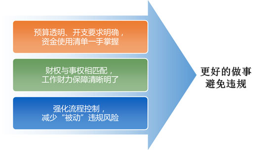 元内控系统对于业务部门价值